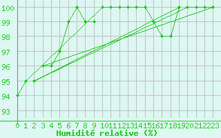 Courbe de l'humidit relative pour Prveranges (18)