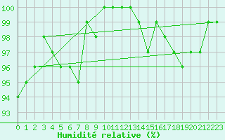 Courbe de l'humidit relative pour Lieksa Lampela