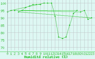 Courbe de l'humidit relative pour Carpentras (84)