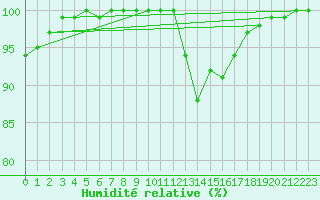 Courbe de l'humidit relative pour Chargey-les-Gray (70)