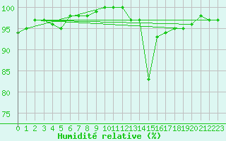Courbe de l'humidit relative pour Leek Thorncliffe
