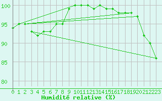 Courbe de l'humidit relative pour Terschelling Hoorn