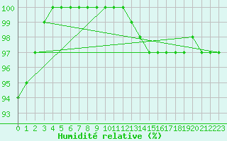 Courbe de l'humidit relative pour Ernage (Be)