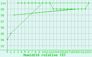Courbe de l'humidit relative pour Cardinham