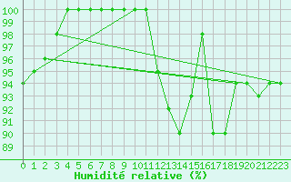Courbe de l'humidit relative pour Saint-Martin-de-Londres (34)