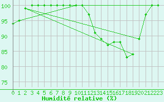 Courbe de l'humidit relative pour Retie (Be)