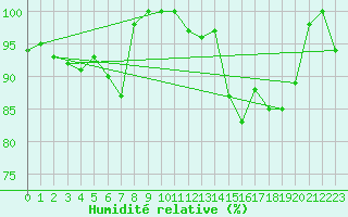 Courbe de l'humidit relative pour Elzach-Fisnacht