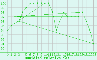 Courbe de l'humidit relative pour Saint-Sulpice-de-Pommiers (33)