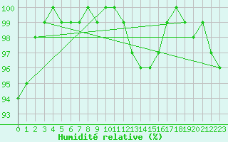 Courbe de l'humidit relative pour Herstmonceux (UK)