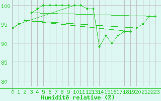 Courbe de l'humidit relative pour Kenley