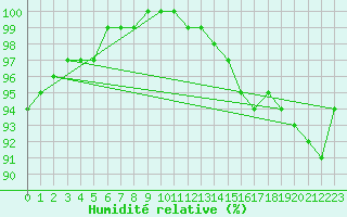 Courbe de l'humidit relative pour Sennybridge