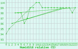 Courbe de l'humidit relative pour Hereford/Credenhill