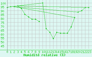 Courbe de l'humidit relative pour Murska Sobota