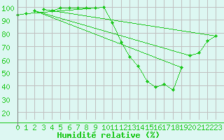 Courbe de l'humidit relative pour Melun (77)