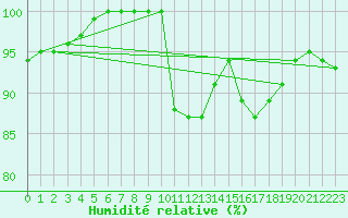 Courbe de l'humidit relative pour Oviedo