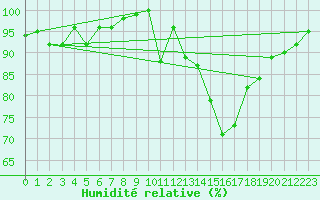 Courbe de l'humidit relative pour Peaugres (07)