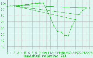 Courbe de l'humidit relative pour Calamocha