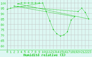 Courbe de l'humidit relative pour Formigures (66)