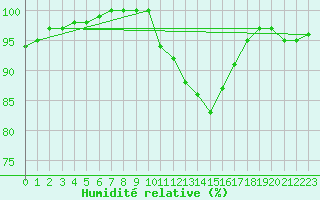 Courbe de l'humidit relative pour Tours (37)