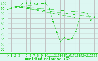 Courbe de l'humidit relative pour Torino / Bric Della Croce