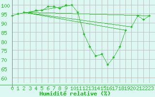 Courbe de l'humidit relative pour Lhospitalet (46)