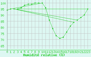 Courbe de l'humidit relative pour Valladolid