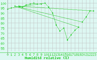 Courbe de l'humidit relative pour Vichy (03)