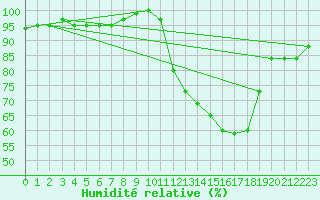 Courbe de l'humidit relative pour Combs-la-Ville (77)