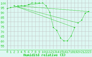 Courbe de l'humidit relative pour Orlans (45)
