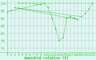 Courbe de l'humidit relative pour Ruffiac (47)