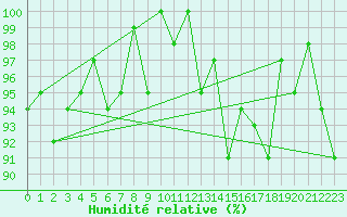 Courbe de l'humidit relative pour La Fretaz (Sw)