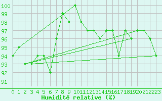 Courbe de l'humidit relative pour Petiville (76)