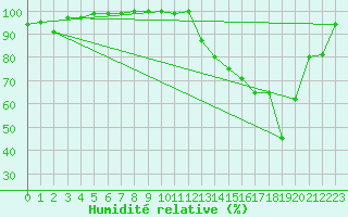 Courbe de l'humidit relative pour Bealach Na Ba No2