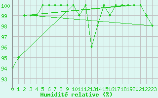 Courbe de l'humidit relative pour Eisenach