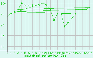 Courbe de l'humidit relative pour Saint-Nazaire (44)