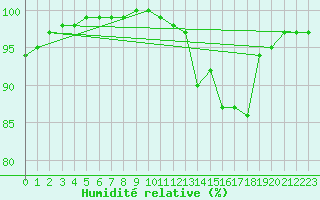 Courbe de l'humidit relative pour Saint Catherine's Point