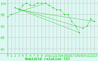 Courbe de l'humidit relative pour Giessen