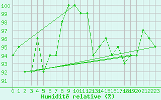 Courbe de l'humidit relative pour Bad Marienberg