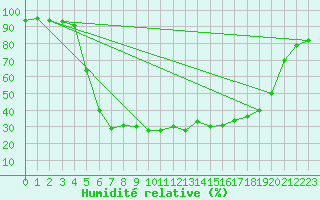 Courbe de l'humidit relative pour Gunnarn