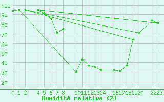Courbe de l'humidit relative pour Bielsa