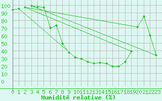 Courbe de l'humidit relative pour Poliny de Xquer