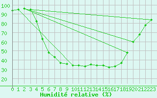 Courbe de l'humidit relative pour Tampere Harmala