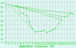 Courbe de l'humidit relative pour Terespol