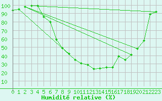 Courbe de l'humidit relative pour Zumarraga-Urzabaleta