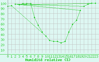 Courbe de l'humidit relative pour Cuprija