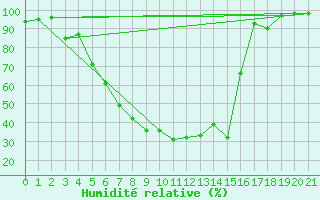 Courbe de l'humidit relative pour Hameenlinna Katinen