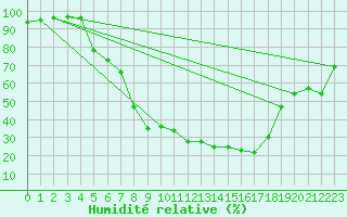 Courbe de l'humidit relative pour Sunne