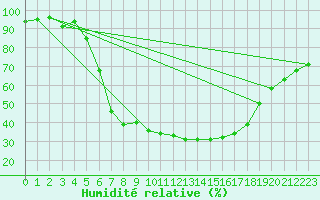 Courbe de l'humidit relative pour Sydfyns Flyveplads