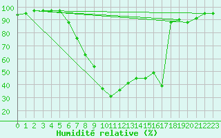 Courbe de l'humidit relative pour Schiers