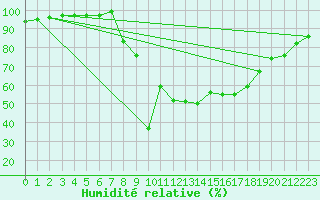 Courbe de l'humidit relative pour Herstmonceux (UK)